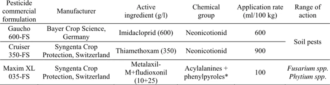 Table 1. Pesticide commercial formulations and basic properties of pesticides. 