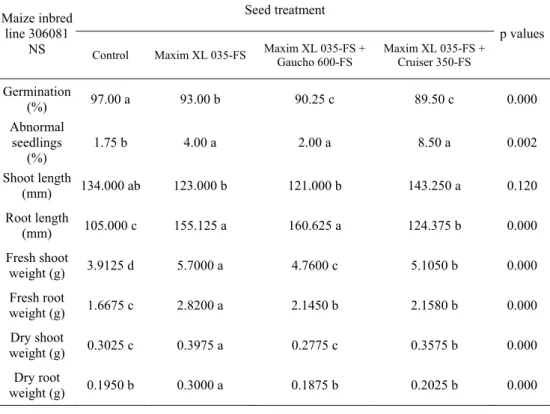 Table 3. The effects of the seed treatment with pesticides on seed germination and  seedling growth in maize inbred line 306081 NS