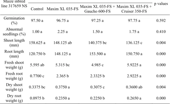 Table 4. The effect of the seed treatment with pesticides on seed germination and  seedling growth in maize inbred line 317659 NS