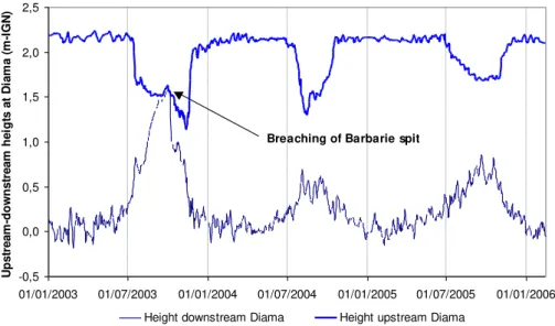 Fig. 6. Mean daily water heights at Diama Dam. Computed after aperiodic recordings down- down-stream, at 12 h upstream (data from OMVS-IRD database).
