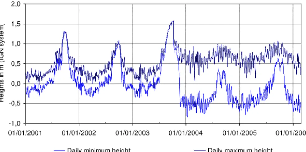 Fig. 7. Limnimetric variations at the downstream foot of Diama Dam (2001 to 2006), data from OMVS-IRD database.