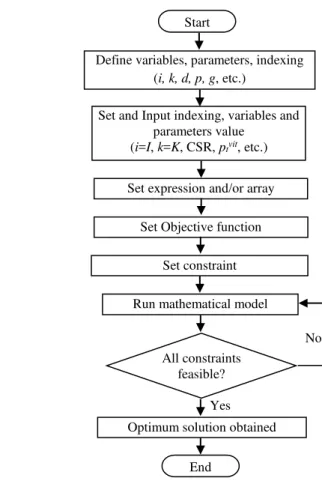 Fig. 4.  Flow diagram of ILOG® construction 