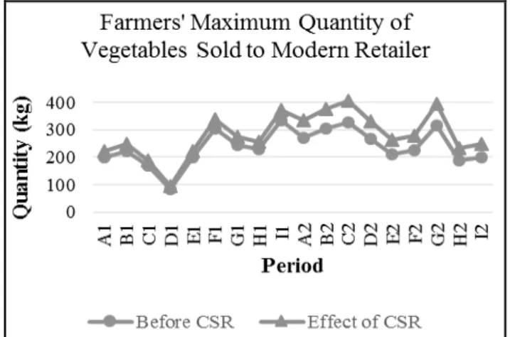 Fig. 5 below depicts the CSR effect on the total amount of  vegetable which is qualified to enter modern retailer market