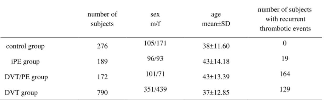 Table 1. Demographic characteristics of the patients and control groups 