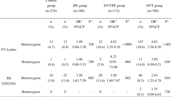 Table 2. Genotype frequencies of FV Leiden and FII G20210A mutations in patient groups and controls  Control  group  (n=276)                      iPE group                     (n=189)  DVT/PE group              (n=172)                  DVT group           