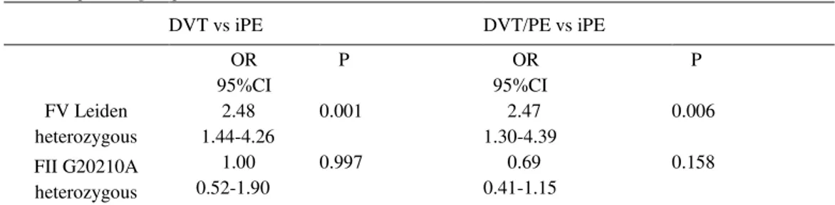 Table 3. Genotype frequencies of FV Leiden and FII G20210A mutations in iPE group vs. DVT and DVT/PE  patient groups 