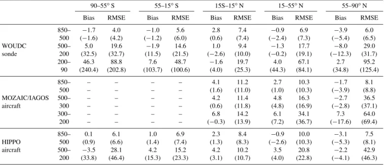 Table 1. Model minus observation comparisons of the mean O 3 concentrations between the analysis or control run (in brackets) and the observations