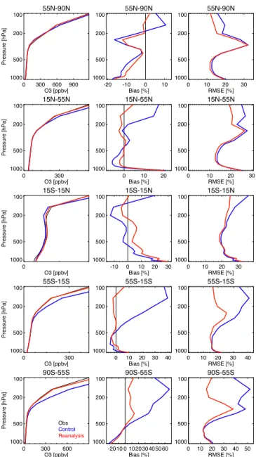 Figure 4. Comparison of the vertical O 3 profiles between ozoneson- ozoneson-des (black), control run (blue), and reanalysis (red) averaged for the period 2005–2012