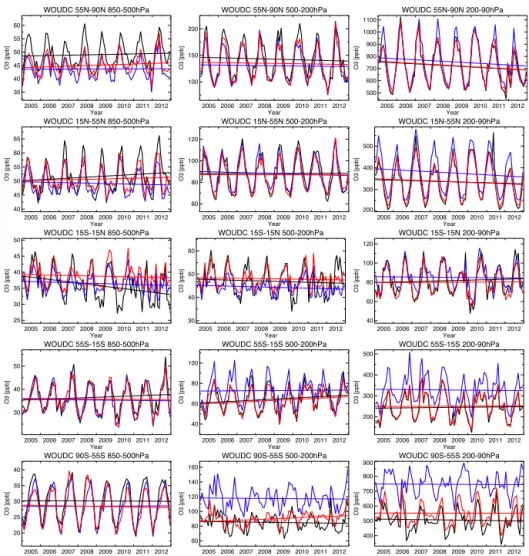 Figure 5. Time series of the monthly mean O 3 concentration obtained from ozonesondes (black), control run (blue), and reanalysis (red) averaged between 850 and 500 hPa (left column), 500 and 200 hPa (centre column), and 200 and 90 hPa (right column)