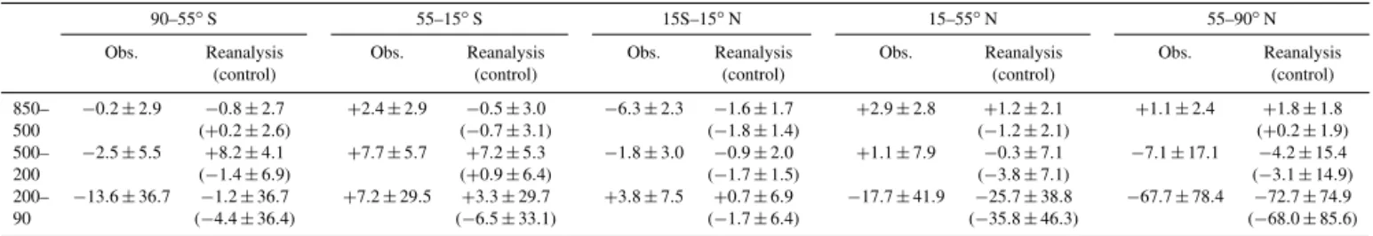 Table 2. Linear trend (slope in ppb(8 years) − 1 ) and standard deviation (in ppb) of O 3 derived from the WMO ozonesonde observations, the control run, and the reanalysis during 2005–2012.