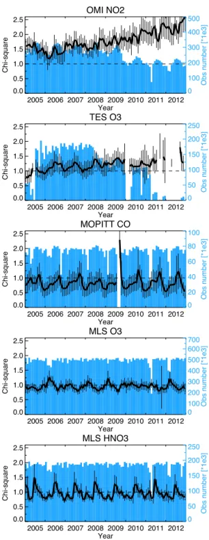 Figure 1. Time series of the monthly mean chi-square value and its standard deviation (black lines) and the number of assimilated  ob-servations per month (blue bars) for OMI NO 2 , TES O 3 , MOPITT CO, MLS O 3 , and MLS HNO 3 