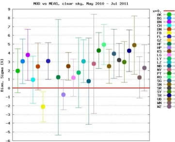 Table 1. Statistics of comparison model-measurement, instrument classes treated separately