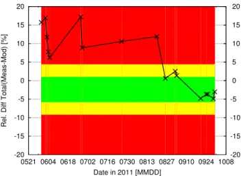 Figure 8. Relative Difference of measured and calculated short- short-wave radiation at Magdeburg/Saxony-Anhalt