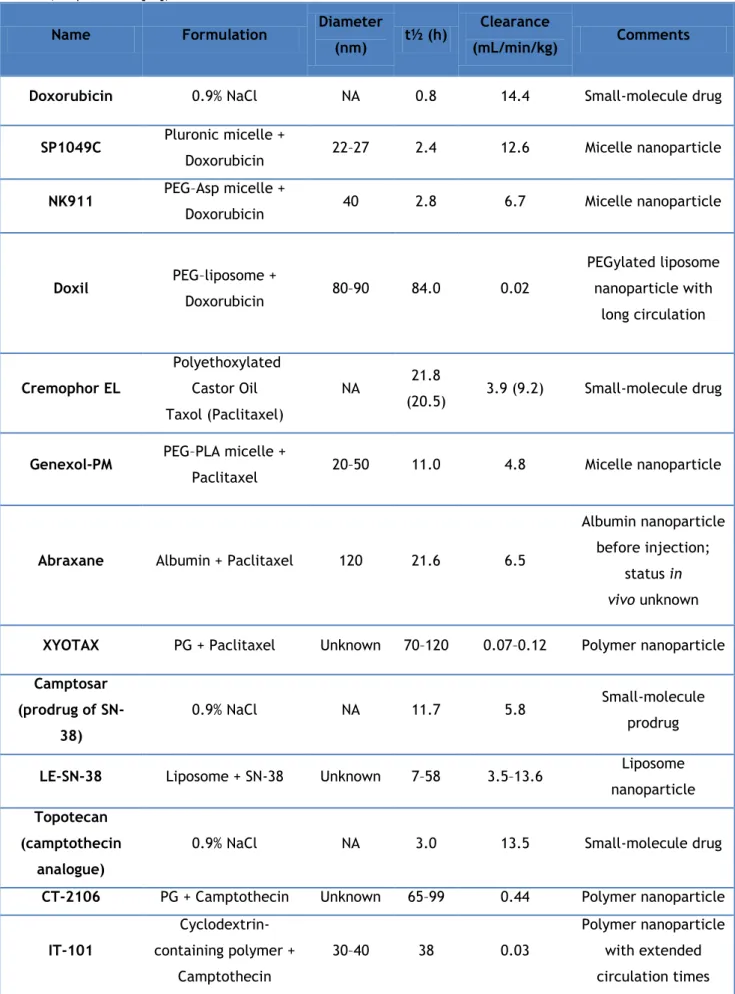 Table 1 – Comparison of micelles approved or enrolled in clinical trials by FDA. NA (not applicable)   (Adapted from [68])