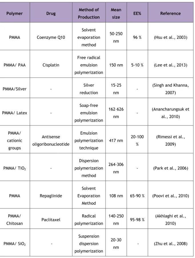Table 2: Examples of PMMA nanoparticles produced so far. PAA – Poly acrylic acid; TiO 2  -  Titanium dioxide; SiO 2  - Silicon dioxide; EE - Encapsulation Efficiency