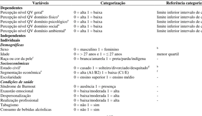 Tabela 1 - Categorizações das variáveis, relação entre qualidade de vida, Burnout e condições de saúde entre bombeiros  militares do interior de MG, 2012 (n=202) 