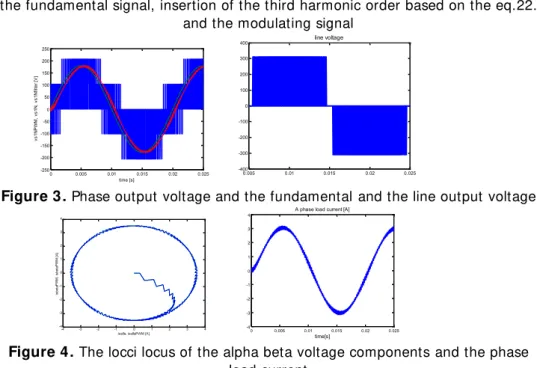 Figure 3. Phase output voltage and the fundamental and the line output voltage