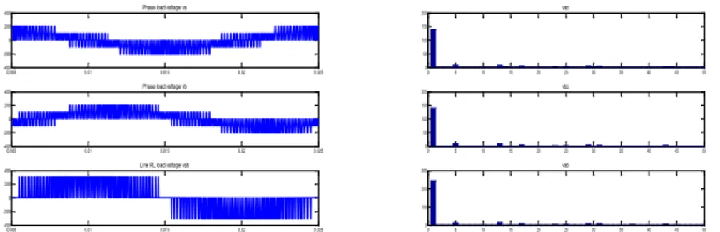 Figure 5. Three phase output modulated voltage and the harmonic spectrum of the three phase load current