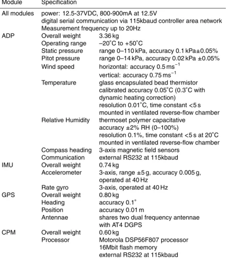 Table 2. AIMMS specifications.