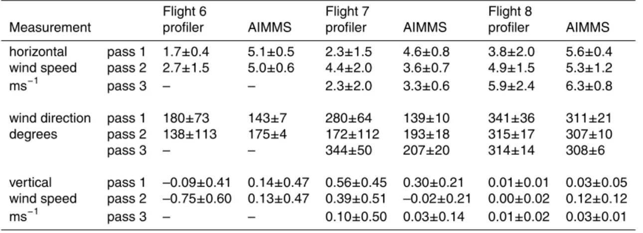 Table 4. Comparison between the radar wind profiler and the AIMMS.