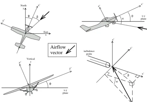 Fig. 2. The relationship between the Earth and aircraft coordinates. Earth coordinates are North, East and vertical, or xyz