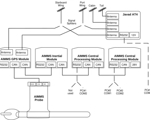 Fig. 3. Schematic of the Javad AT4 differential GPS and AIMMS modules. The figure shows the optional second CPM unit which allows on-line data to be displayed whilst the first CPM records high frequency data.