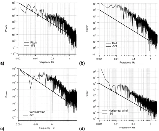 Fig. 6. Power spectral densities for AIMMS data from Flight 8 for (a) pitch, (b) roll, (c) vertical wind and (d) horizontal wind.