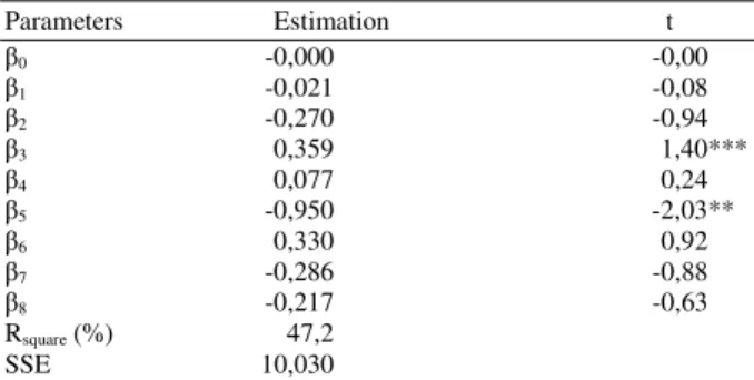 Table 4: Parameter estimation by SDM 