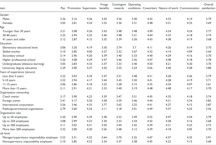 Table 3.  Average Scores of Overall Job Satisfaction and Particular Facets of Job Satisfaction.