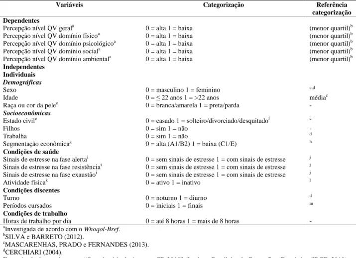 Tabela  1  -  Categorizações  das  variáveis,  relação  entre  qualidade  de  vida,  estresse  e  trabalho  entre  estudantes  de  fisioterapia, Montes Claros - MG, 2013 (n=300) 