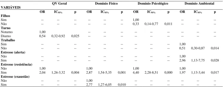 Tabela  2  -  Análise  de  regressão  logística  múltipla  da  relação  entre  qualidade  de  vida,  estresse  e  trabalho  entre  estudantes de fisioterapia, Montes Claros - MG, 2013 (n=300) 