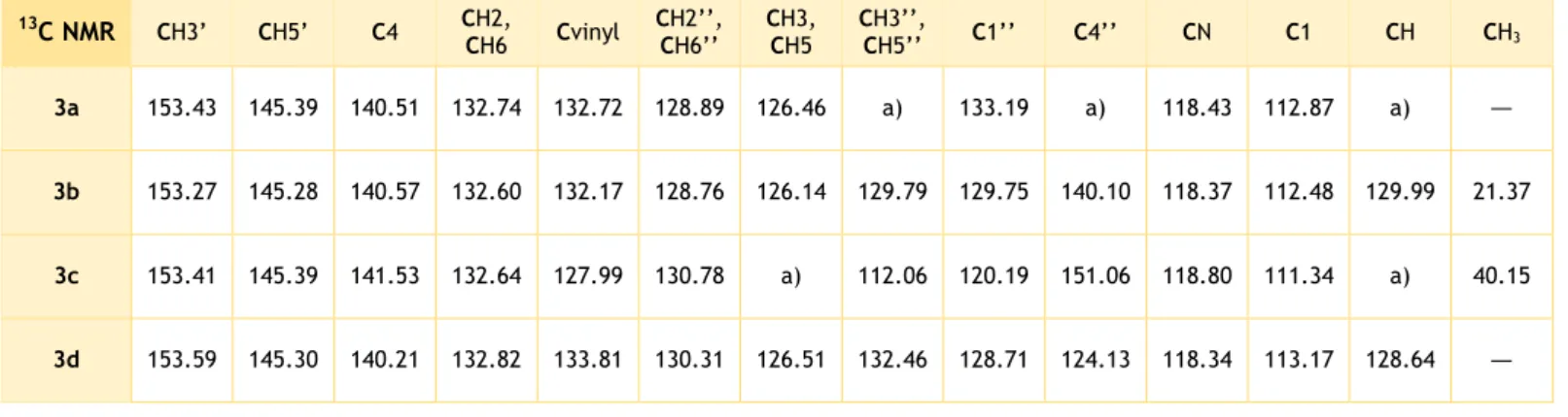 Table  IV.3.   13 C  NMR  data  for  the  vinylbenzonitrile  letrozole  analogues  3a-d