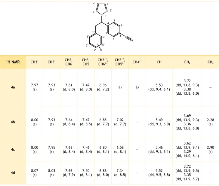 Table IV.4.  1 H NMR data for the ethylbenzonitrile letrozole analogues 4a-d. Data are presented in the  following order: chemical shift (ppm), signal multiplicity (s= singlet, d= duplet, dd= double duplet), the  value of the coupling constant, J (Hz) is p
