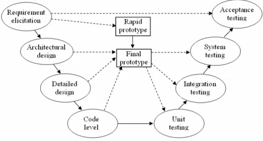 Figure 3. Prototyping-based testing model 
