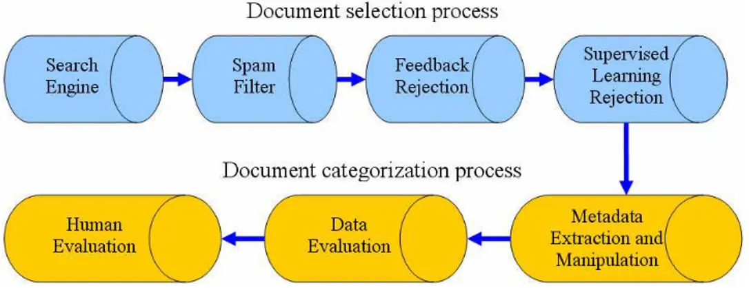 Figure 4.  The  data flow of the Intelligent Document Selector and Categorizer. 
