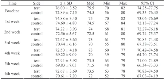 Table 1  Descriptive statistics for implant stability measurements by means of resonance frequency analysis in test (irradiated) and 