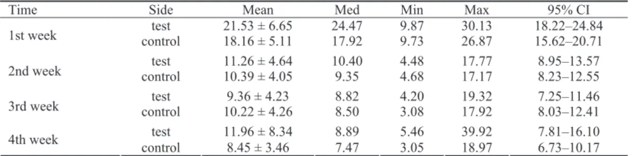 Table 3  Descriptive statistics for alkaline phosphatase activity assayed spectrophotometrically in test (irradiated)  