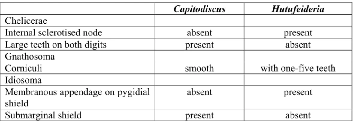 Table 1. Distinguishing characters between Capitodiscus and Hutufeideria 