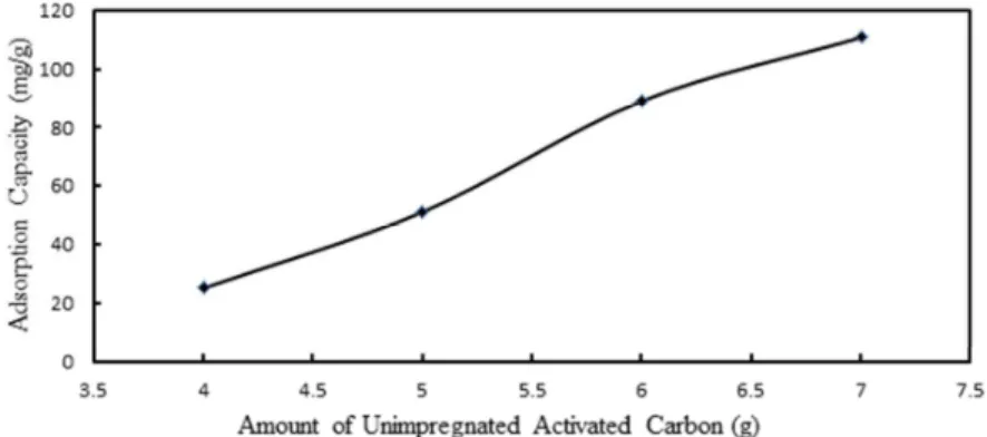 Figure  2  shows  that  when  higher  amount  of  activated  carbon  was  used,  higher  adsorption capacity would be achieved