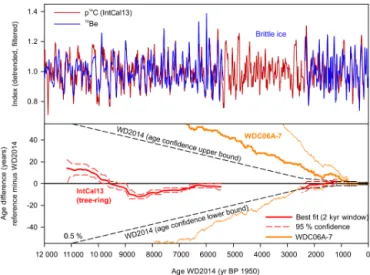 Figure 9. Comparison to the independent chronology IntCal13. Up- Up-per panel: filtered 10 Be (blue) and 14 C (red) data on their  respec-tive timescales