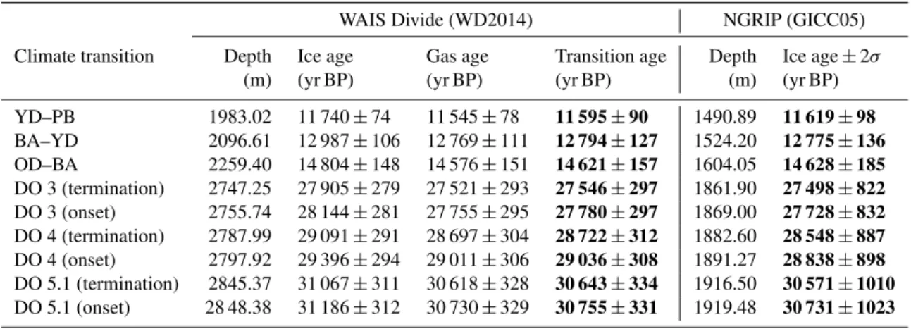 Table 4. Comparison to the independent ice core chronology GICC05 from NGRIP (Andersen et al., 2006; Rasmussen et al., 2006; Svensson et al., 2006)