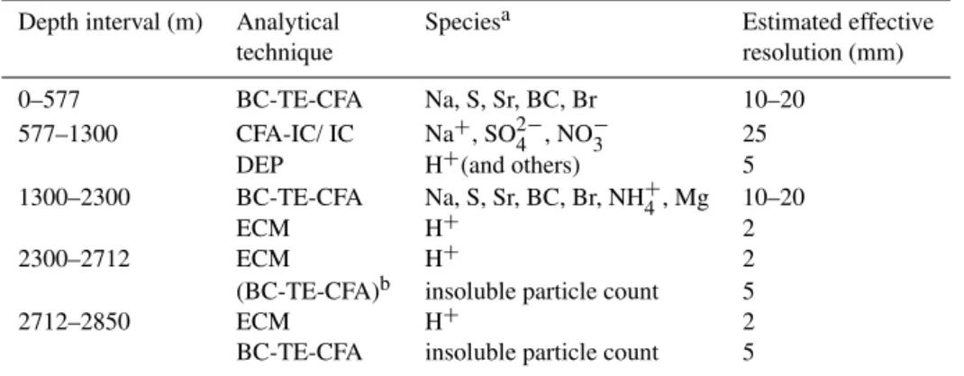 Table 1. Data used in the construction of the WD2014 ice core chronology.
