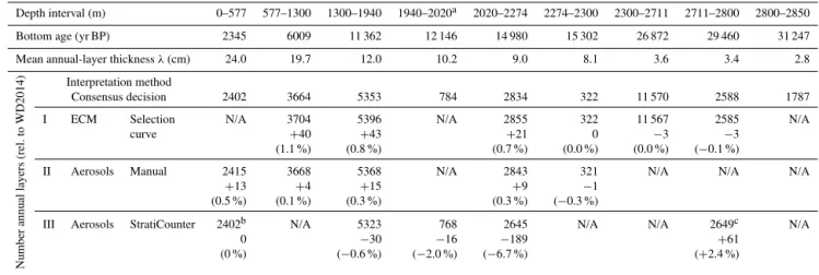 Table 2. Constructing the WD2014 ice core chronology: annual-layer interpretation results using various data and interpretation techniques.