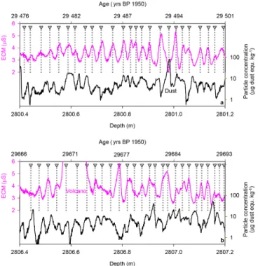 Figure 7. Example of two 0.8 m long ice core sections of WD from (a) approximately 29 500 and (b) 29 700 years BP, with  annual-layer markers indicated