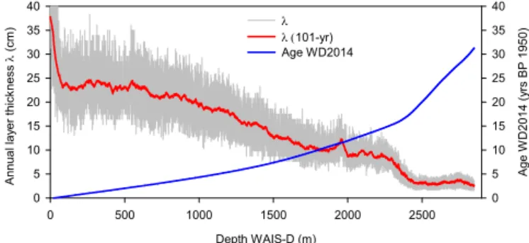 Figure 8. Depth–age profile for WAIS Divide and evolution of the annual-layer thickness (λ) for the annual-layer-dated part of the WD2014 chronology.
