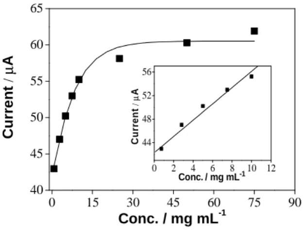 Figure 3. Calibration curve of immunosensor for SEB 