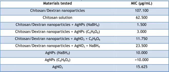 Table 3 – MIC obtained for the different tested nanoparticles. 
