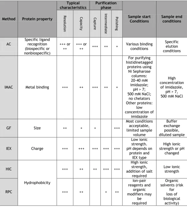 Table 1 - Characteristics and applications of several chromatographic methods, adapted from [1]