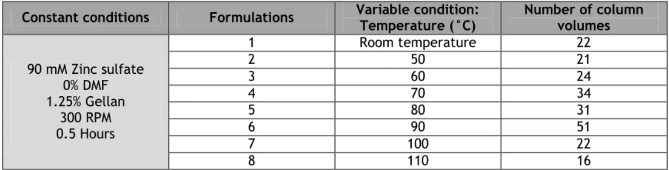 Table 7 – Number of column volumes obtained by varying the DMF concentration for the gellan gum gel  formulation