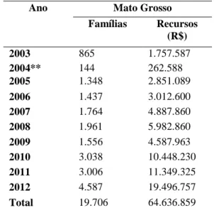 Tabela 2 – Número de  famílias e  montante de recursos  na execução do PAA/Conab no período de 2003 a 2012  no Estado de Mato Grosso*